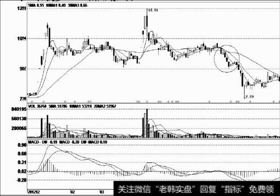 该股成功探明底部后，出现一波快速反弹行情