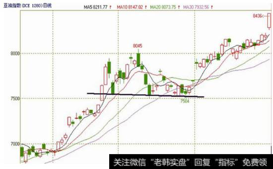 图3-19  豆油指数2007年4月18日至2007年7月30日的日K线图