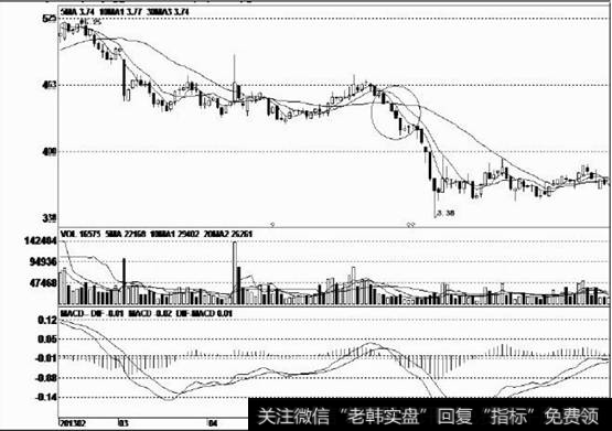 股价反弹结束后出现长时间的震荡整理走势
