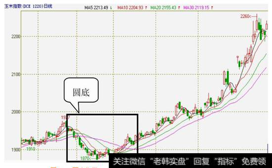 图3-31 玉米指数2010年4月20日至2010年11月1日的日K线图