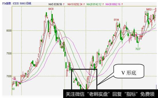 图3-33  PTA指数2009年6月17日至2010年1月19日的日K线图