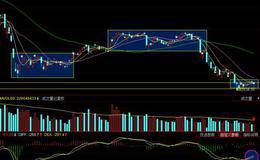 风险控制方法：缺口之上量能萎缩—减仓