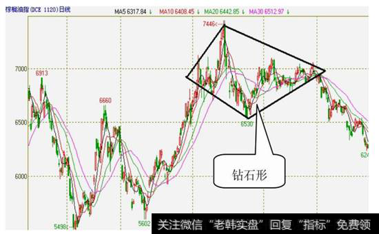 图3-44 棕榈油指2009年5月15日至2010年7月5日的日K线图