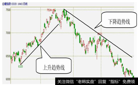 图4-1 白糖指数的上升趋势线和下降趋势线