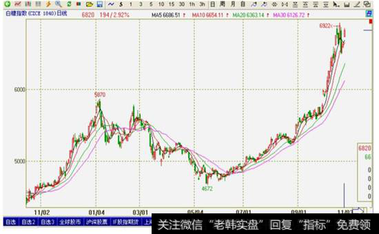 图4-5 白糖指数的日K线图