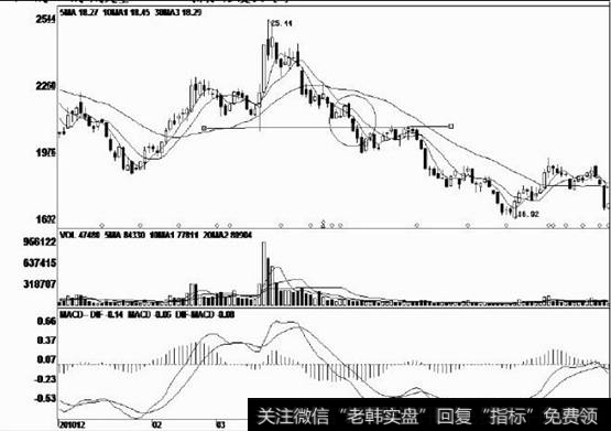 反弹行情后再次下跌，股价重新回落到前期整理区域