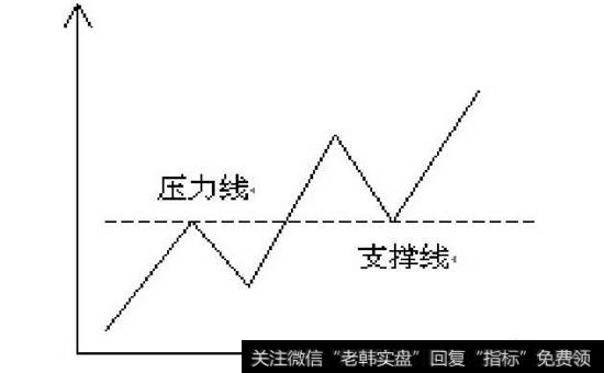 图4-13  压力线转换成支撑线