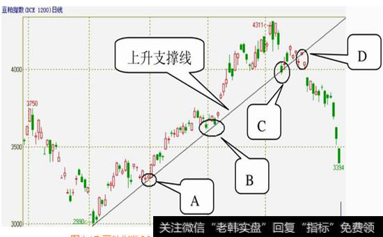 图4-17  豆粕指数2008年2月28日至2008年8月5日的日K线图