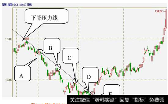 图4-18  塑料指数2010年3月26日至2010年11月9日的日K线图