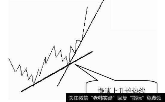 图4-19 慢速上升趋势线