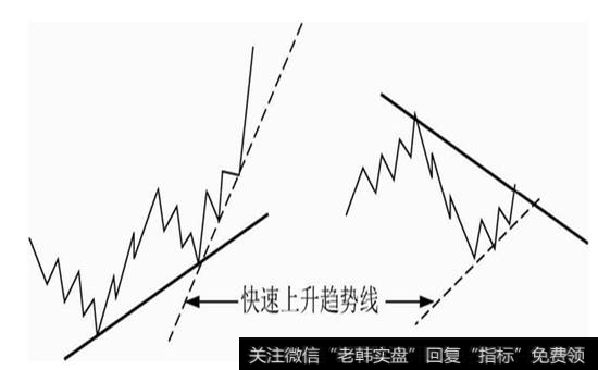 图4-21 快速上升趋势线