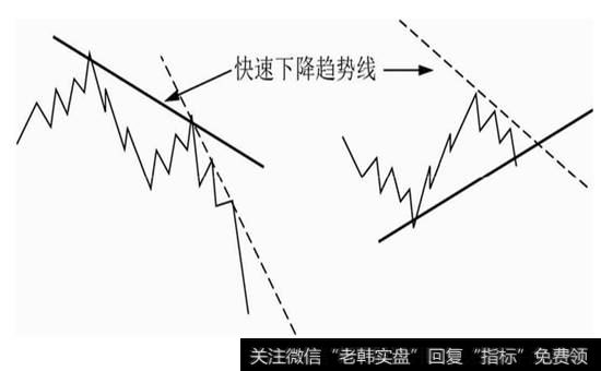 图4-22 快速<a href='/ruhechaogu/271819.html'>下降趋势线</a>