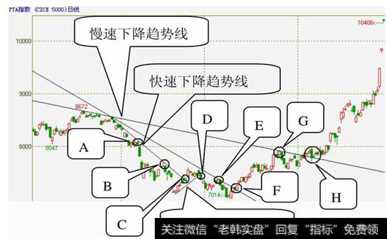 图4-24  PTA指数2010年3月3日至2010年11月8日的日K线图