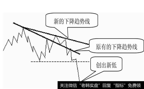 图4-28  新的下降趋势线