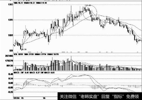 黑三鸦形态跌破上行均线