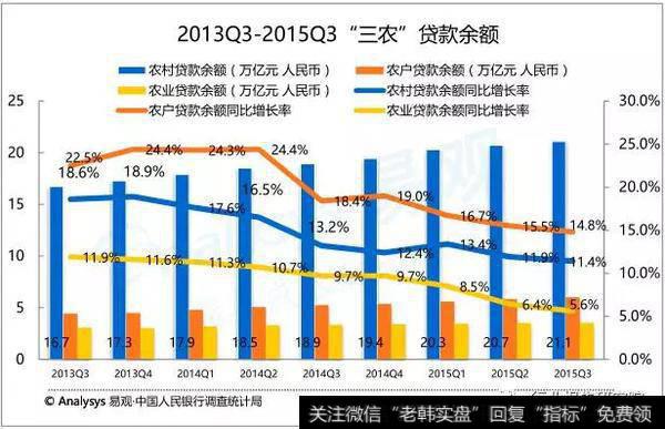 三农贷款余额增速放缓 产品及服务方式创新需突破