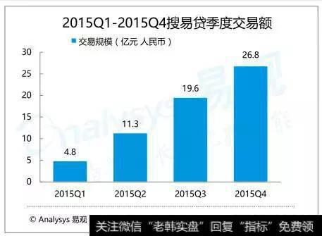 契合社会小微群体需求 搜易贷交易额及用户增长迅速