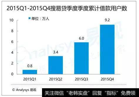 契合社会小微群体需求 搜易贷交易额及用户增长迅速