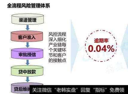 全流程风险管理体系和大数据风控 保障面向融资群体的服务下沉