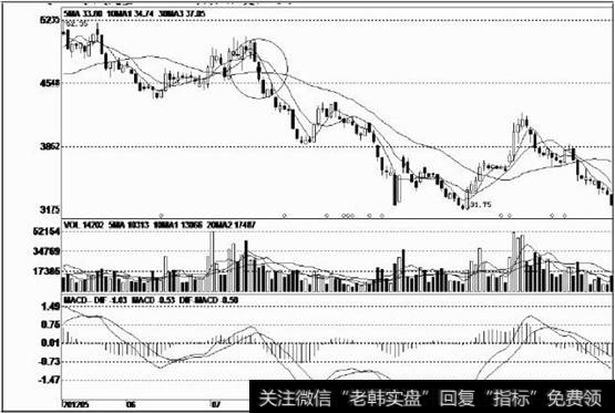 黑三鸦形态跌破下行均线