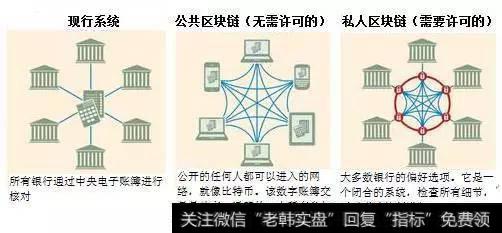 图2 现行的中心化系统与公共区块链、私有区块链系统运行模式