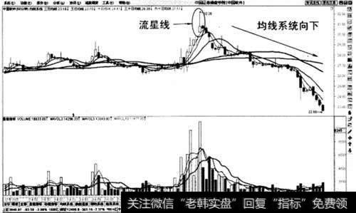 拉升末期流星线之后均线系统拐头向下卖出法示意图