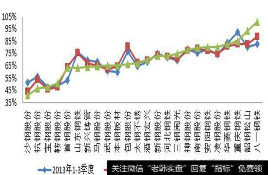 24家上市公司近三年资产负债率比较