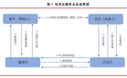 贸易融资ABS的交易结构,增信方式及风险关注点,发展展望解析