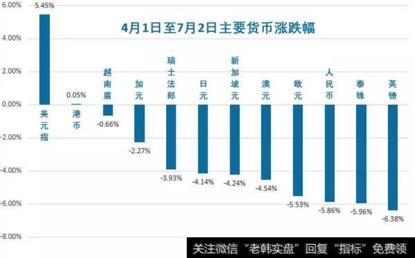 货币涨跌幅