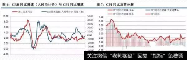 人民币计价CRB指数增速