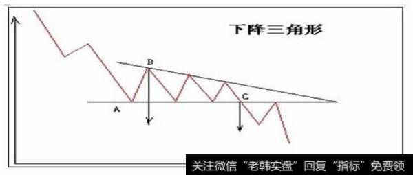 下降三角形