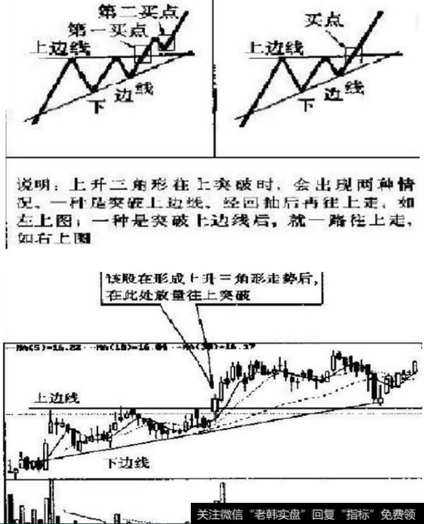 上升三角形：