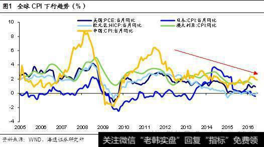 美国发生通缩中国怎么应对？当前中国是在输出通缩还是被通缩？