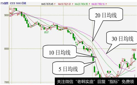 图5-1  默认显示的是5日、10日、20日、<a href='/gupiaorumen/285099.html'>30日均线</a>