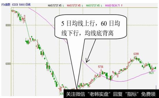图5-7 均线底背离