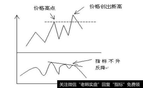 图6-2 顶背离