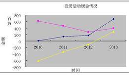 上市公司投资活动产生的现金流量分析