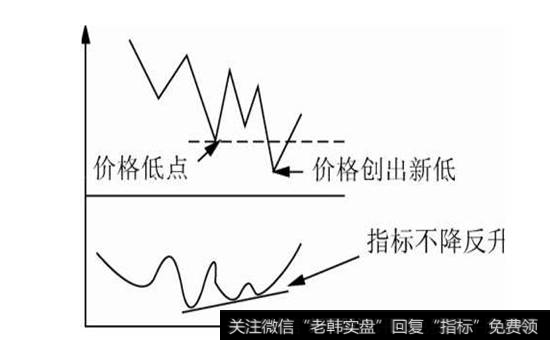 图6-3 底背离