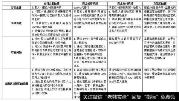 区块链技术能为跨境支付流程带来哪些变化