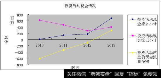 上市公司投资活动产生的现金流量分析