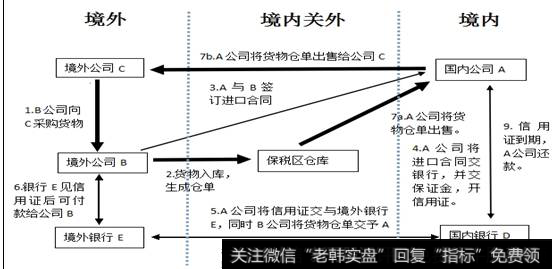 图2显示的是虚假贸易的一般流程