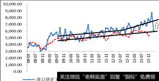 铁矿石数量与生铁产量关系（万吨）