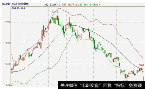 图6-15  PTA指数的日K线图和布林通道线指标