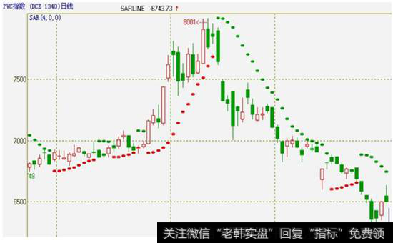 图6-18  PVC指数的日K线图和SAR指标