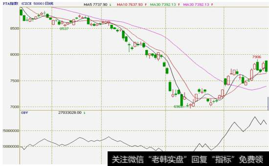 图6-19  PTA指数的日K线图和能量潮指标