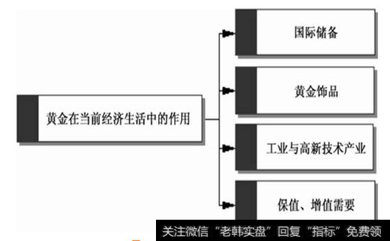 图7-1 黄金在当前经济生活中的作用