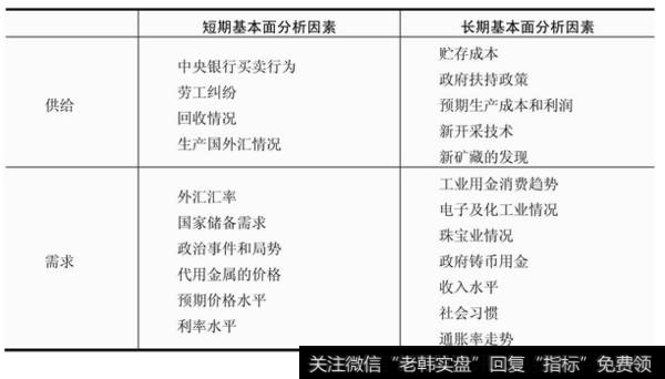 表7-1  黄金走势的短期和长期基本面分析因素