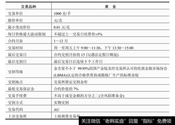 表7-2  黄金标准合约