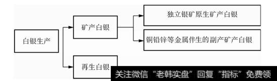 图7-12  白银生产