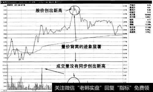 分时图上量价背离止宜法则示意图